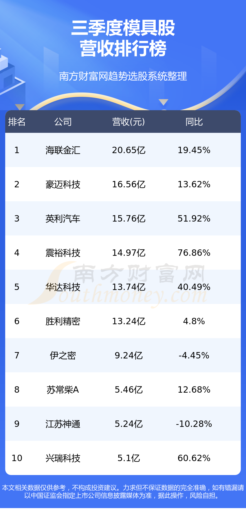 模具10大股排行榜（三季度营收榜）(附2022排名前十榜单)