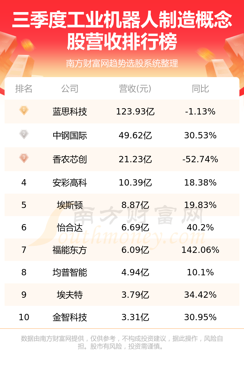 第三季度工业机器人制造概念股营收排行榜（TOP10）(附2022排名前十榜单)