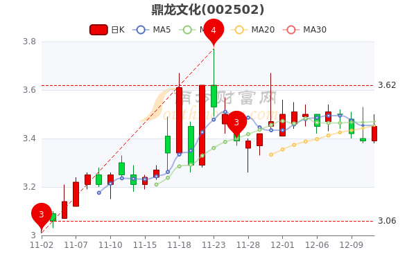 12月13日鼎龙文化尾盘涨177报345元一文帮你梳理