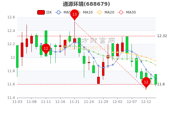 通源环境12月14日收盘报116元通源环境股票行情怎么样