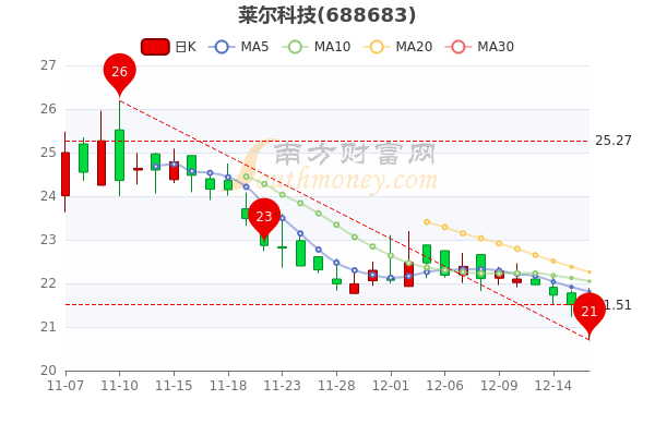 12月16日莱尔科技股票市值是多少股价多少1分钟教你看懂