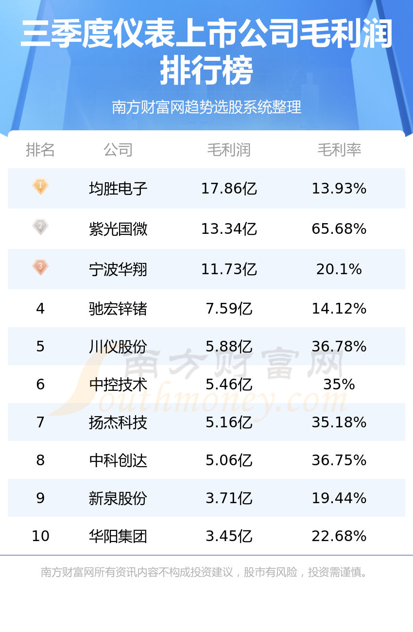 十大仪表排行榜-第三季度上市公司毛利润前十名(附2022排名前十榜单)