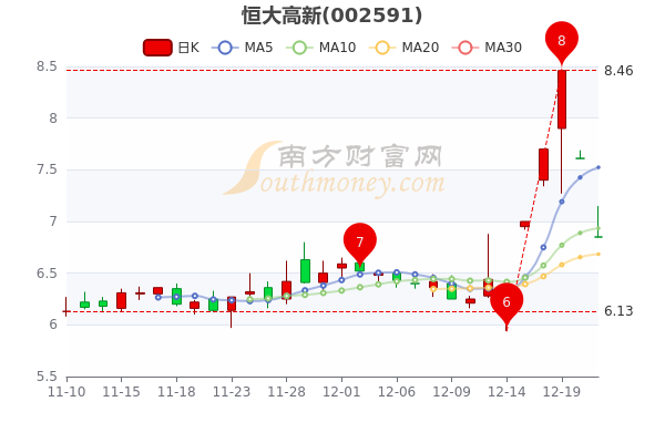 恒大高新12月21日报685元股票市盈率11285