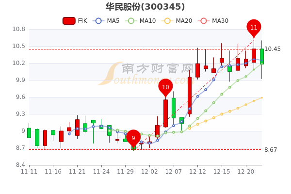 华民股份12月22日股价是多少三分钟带你了解