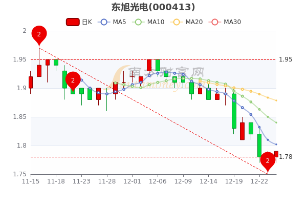 东旭光电12月26日盘中换手率达004报179元