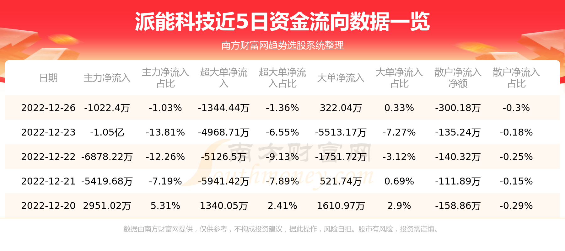 12月26日派能科技688063资金流向如何