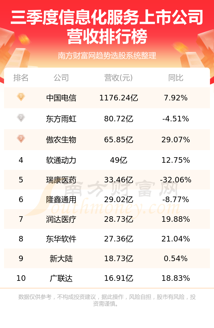 信息化服务上市公司营收排行榜（第三季度）(附2022排名前十榜单)