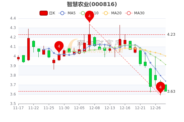 59%),恒邦股份(212%)跌幅较大的股票是*st西源,智慧农业,中矿