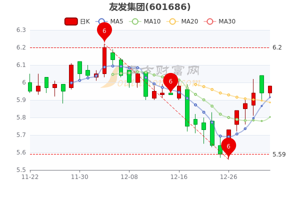 友发集团1月3日尾盘报598元友发集团股票什么价格一分钟教你看懂