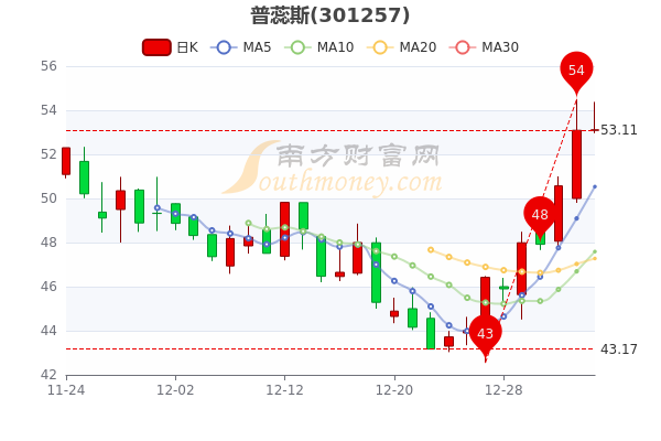 普蕊斯1月5日盘中报53.19元,普蕊斯股票行情分析,一起来看看吧 南方