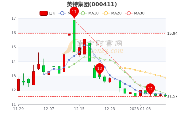 英特集团1月10日换手率达134股票市盈率17345分钟教你看懂