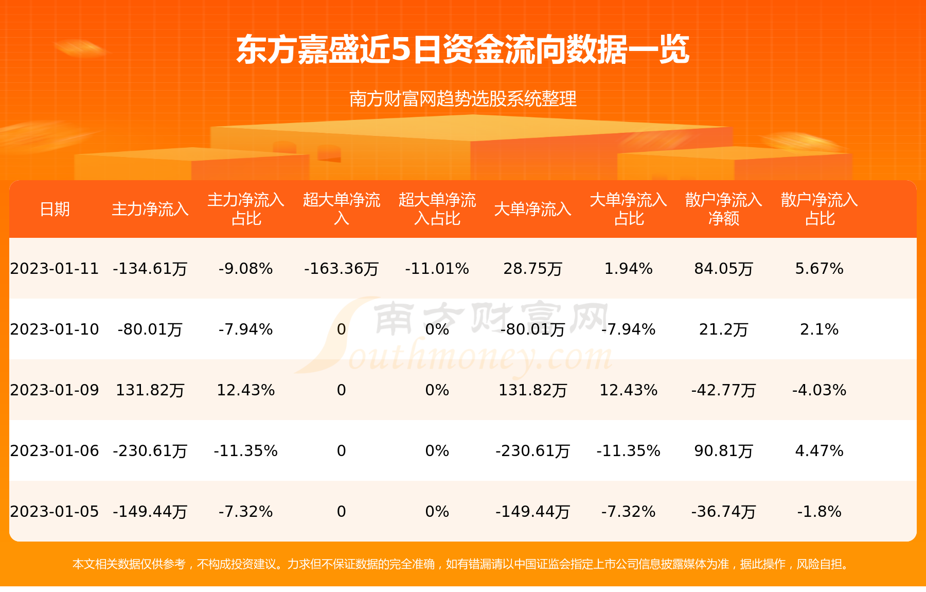 东方嘉盛1月11日资金流向一览表