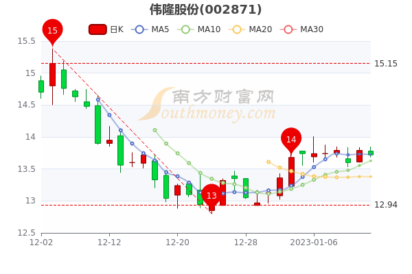 1月13日伟隆股份换手率达024伟隆股份股票行情怎么样这值得关注