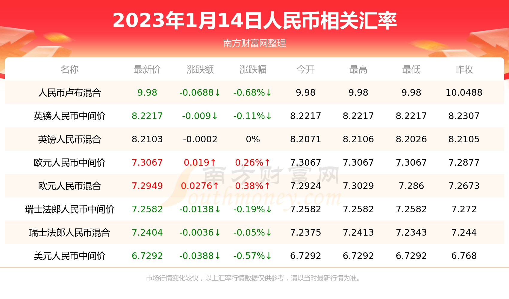 年1月14日人民币相关汇率查询2023年1月14日人民币兑换卢布最新汇率:9