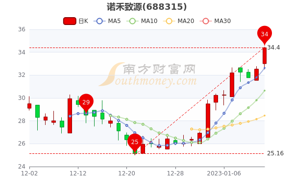 1月13日诺禾致源市值13767亿股票市盈率是多少三分钟教你看懂