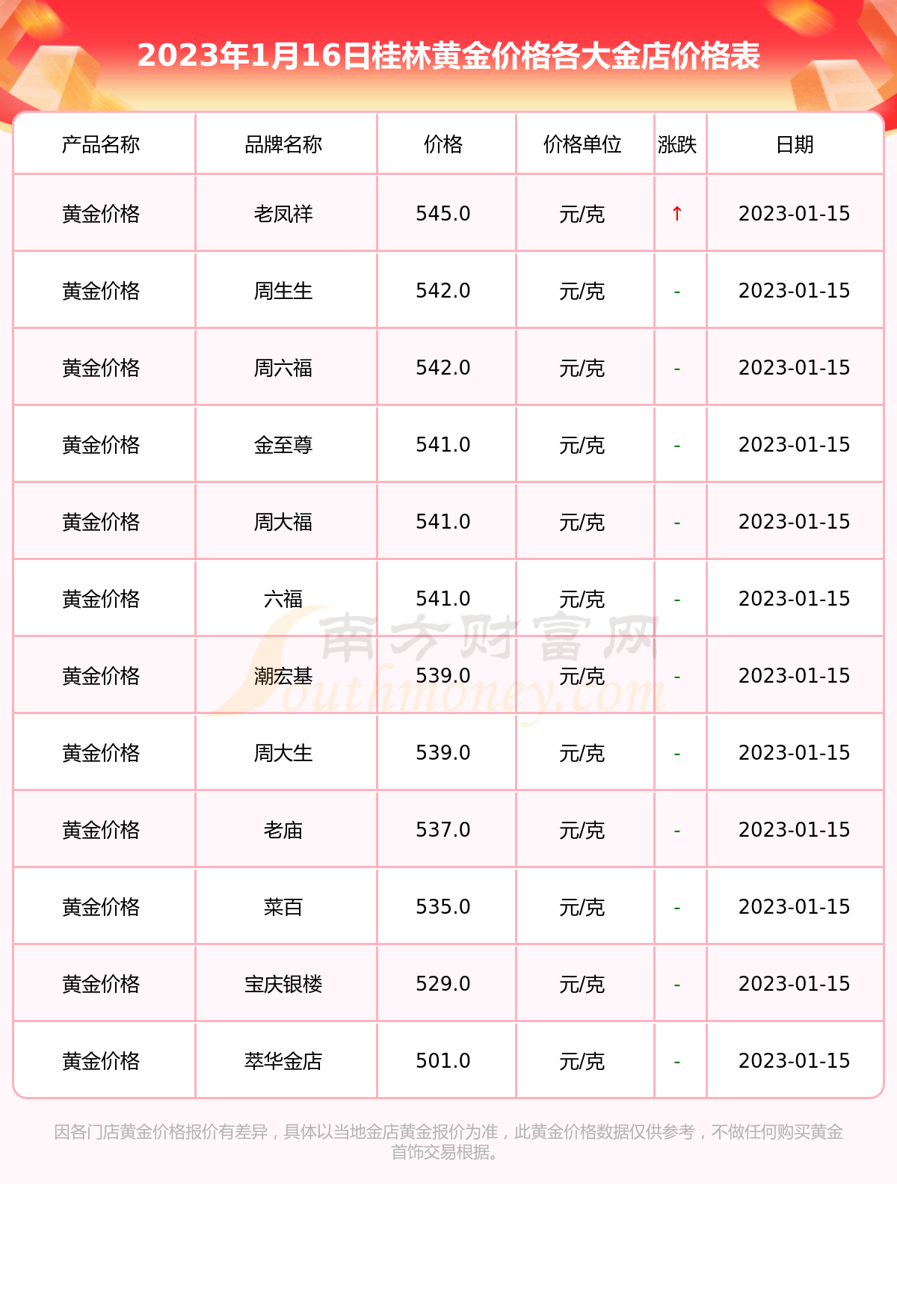 2023年1月16日桂林各金店黃金價格多少一克今日黃金價格表