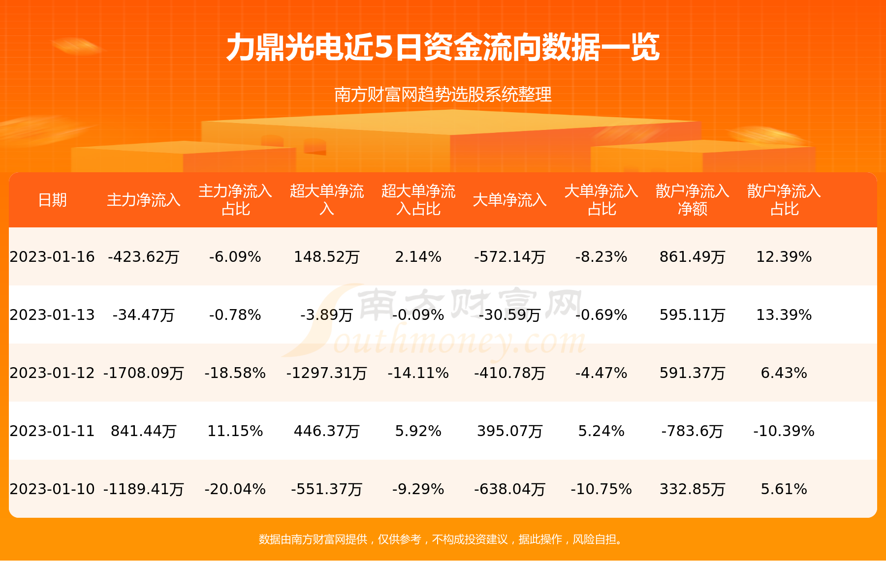 1月16日资金流向力鼎光电资金流向一览表