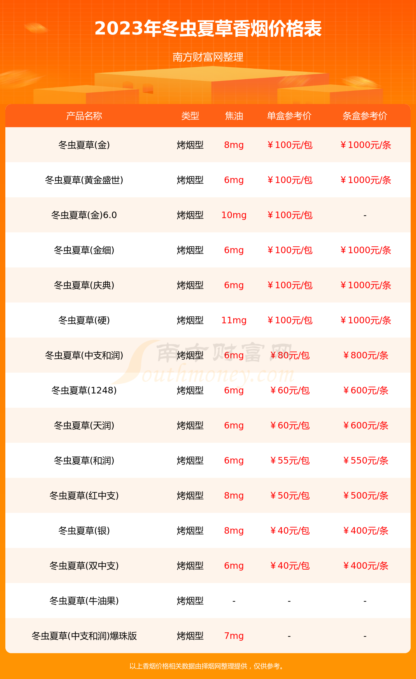 2023年冬虫夏草香烟价格表大全(多少钱一包)