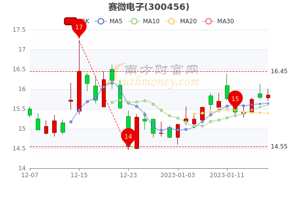 1月18日赛微电子大单净流出6907万股票市盈率是多少三分钟带你了解