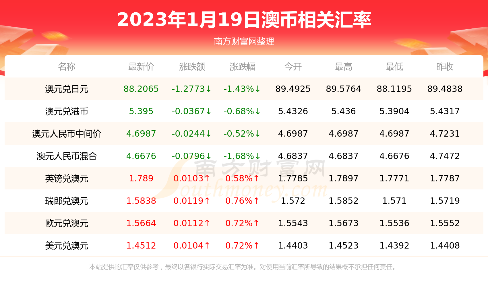 6987南方财富网为您提供澳币对人民币汇率最新价格详情