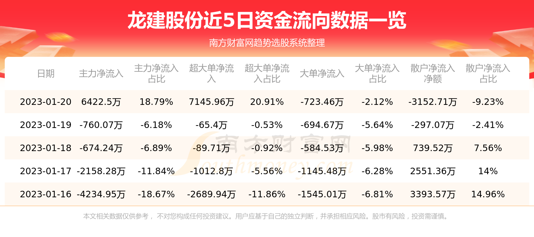 龙建股份资金流向概况1月20日