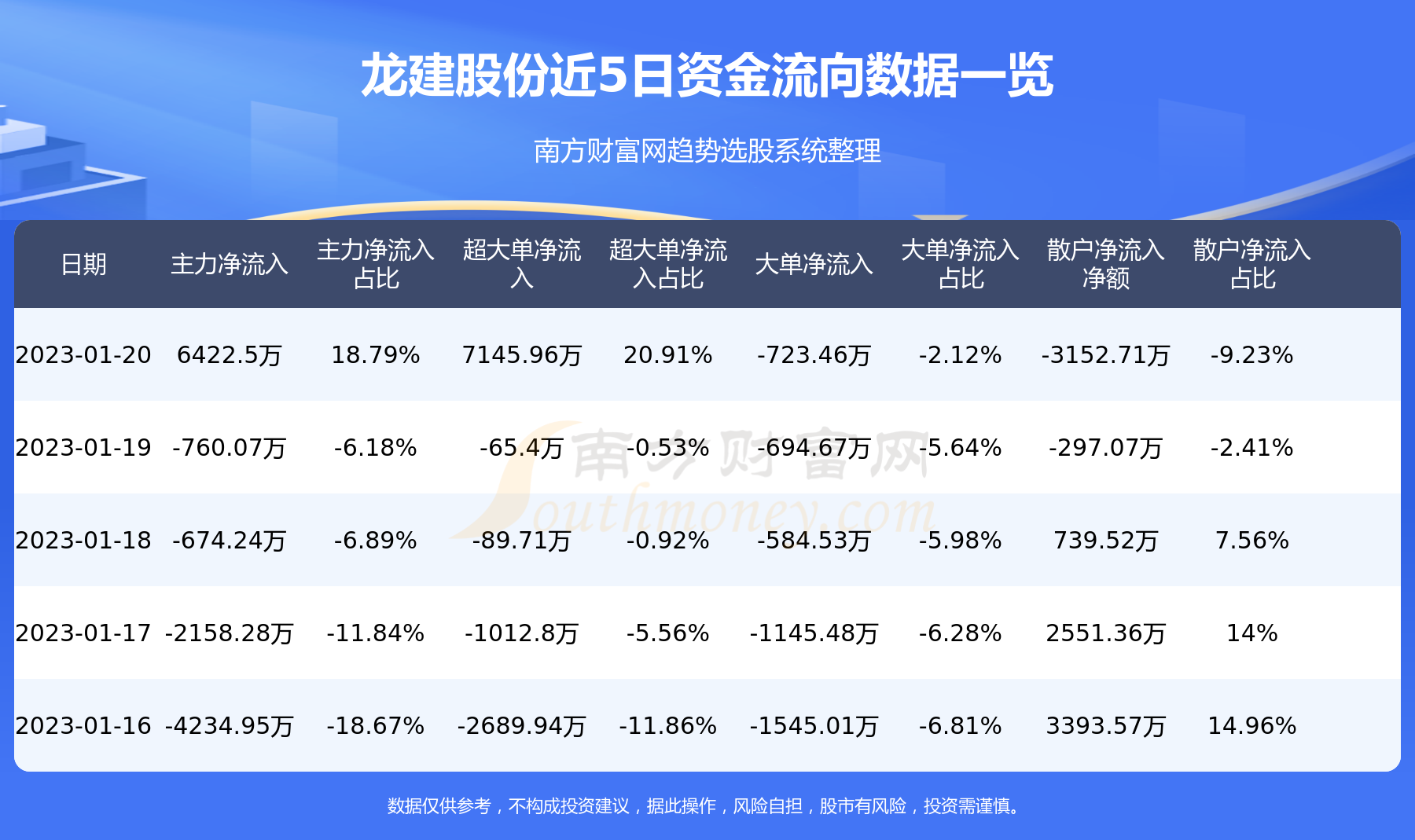 龙建股份资金流向一览表1月20日