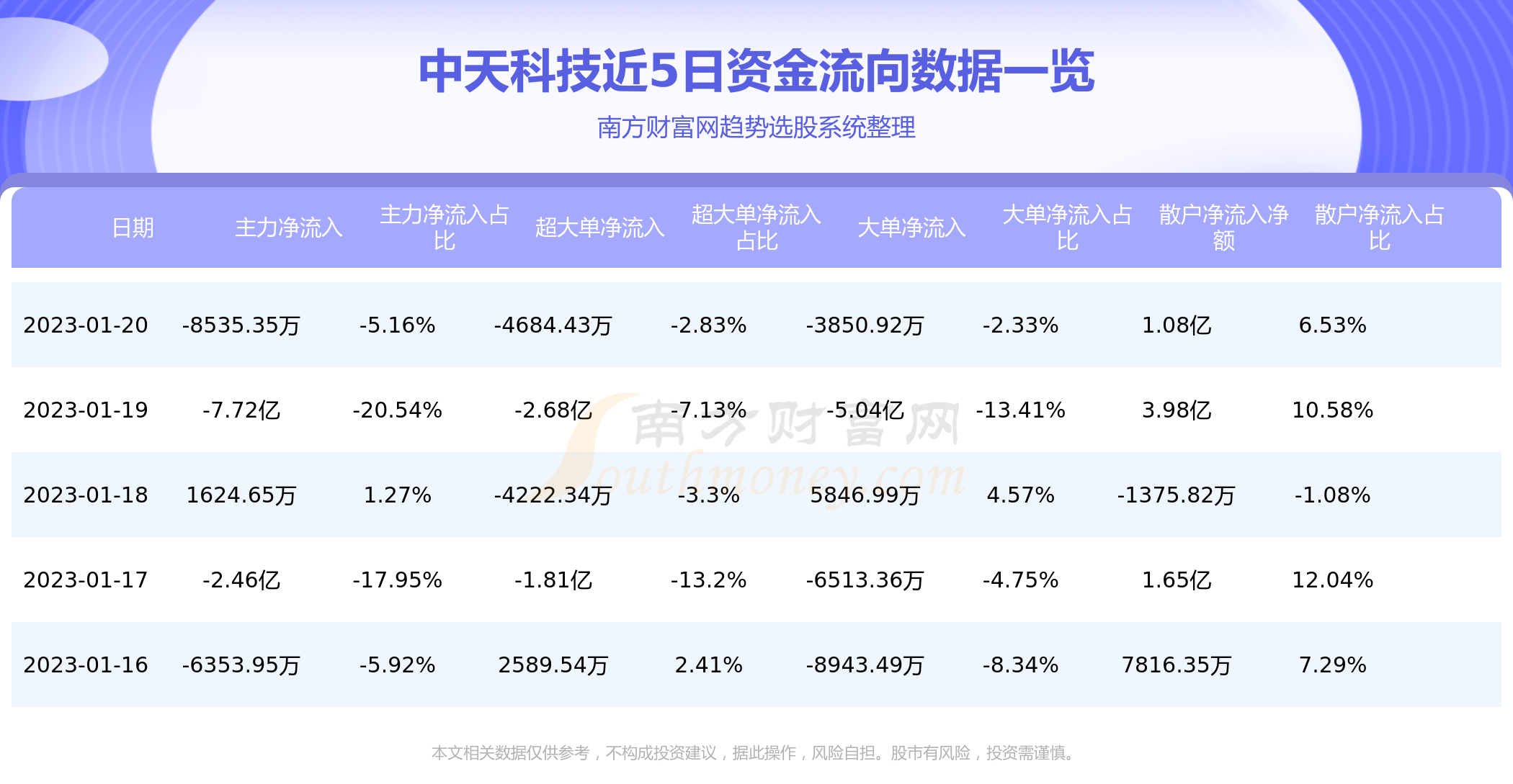 1月20日资金流向统计中天科技资金流向一览表