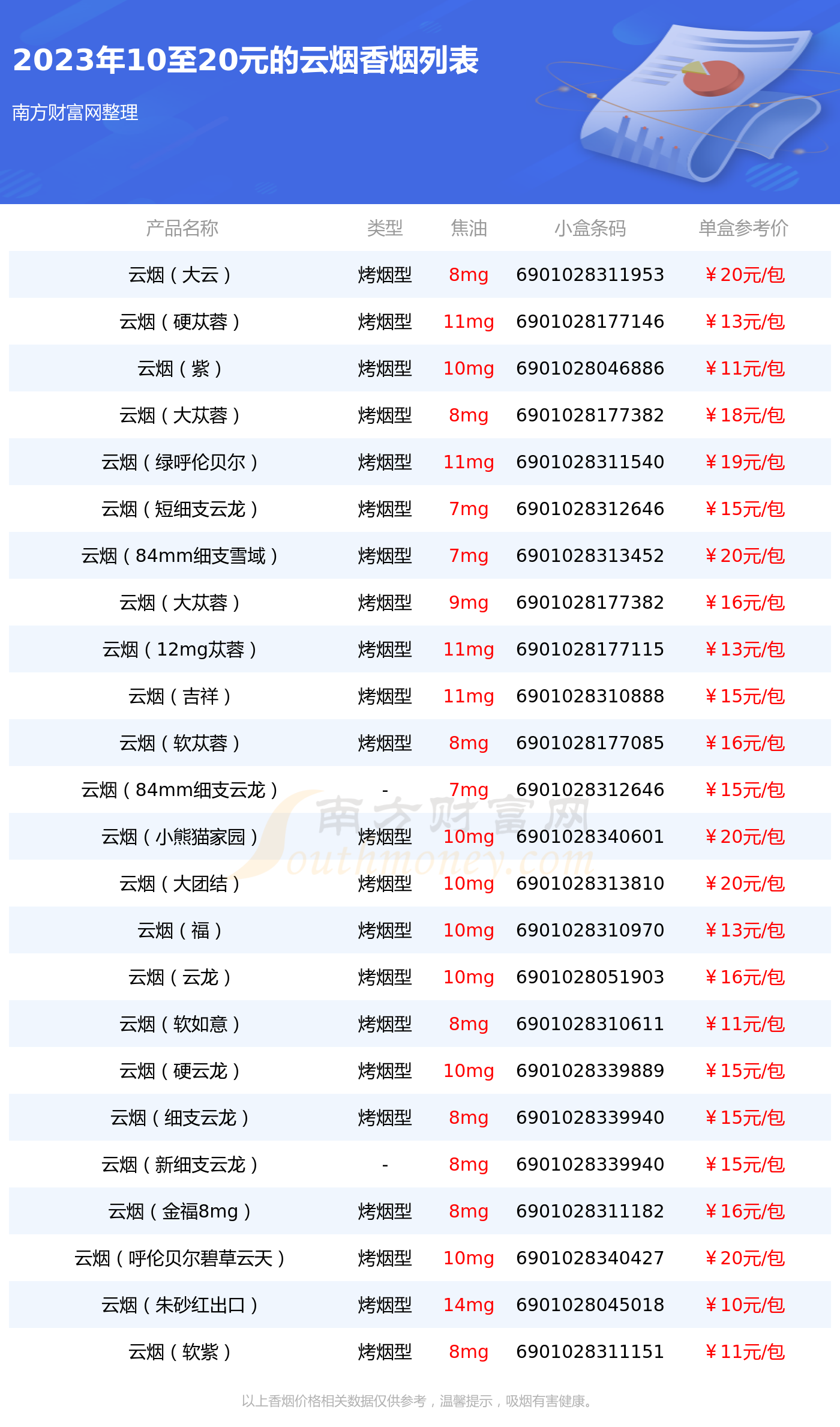 2023云烟香烟价格表:10至20元的烟盘点 