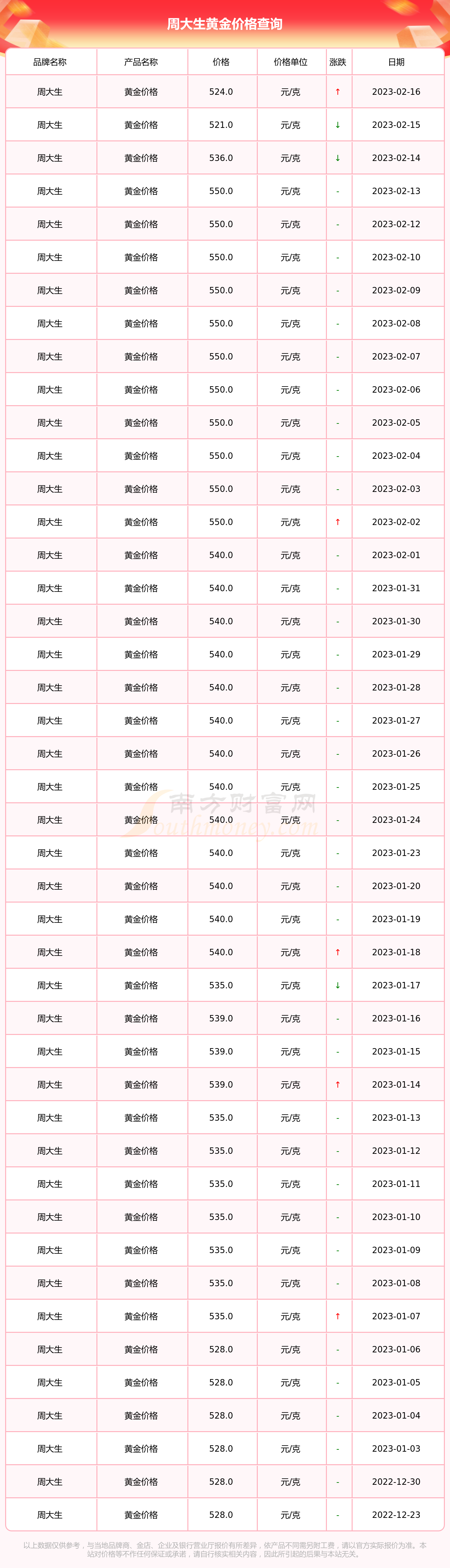 周大生今日黄金价格(北京周大生今日黄金价格)