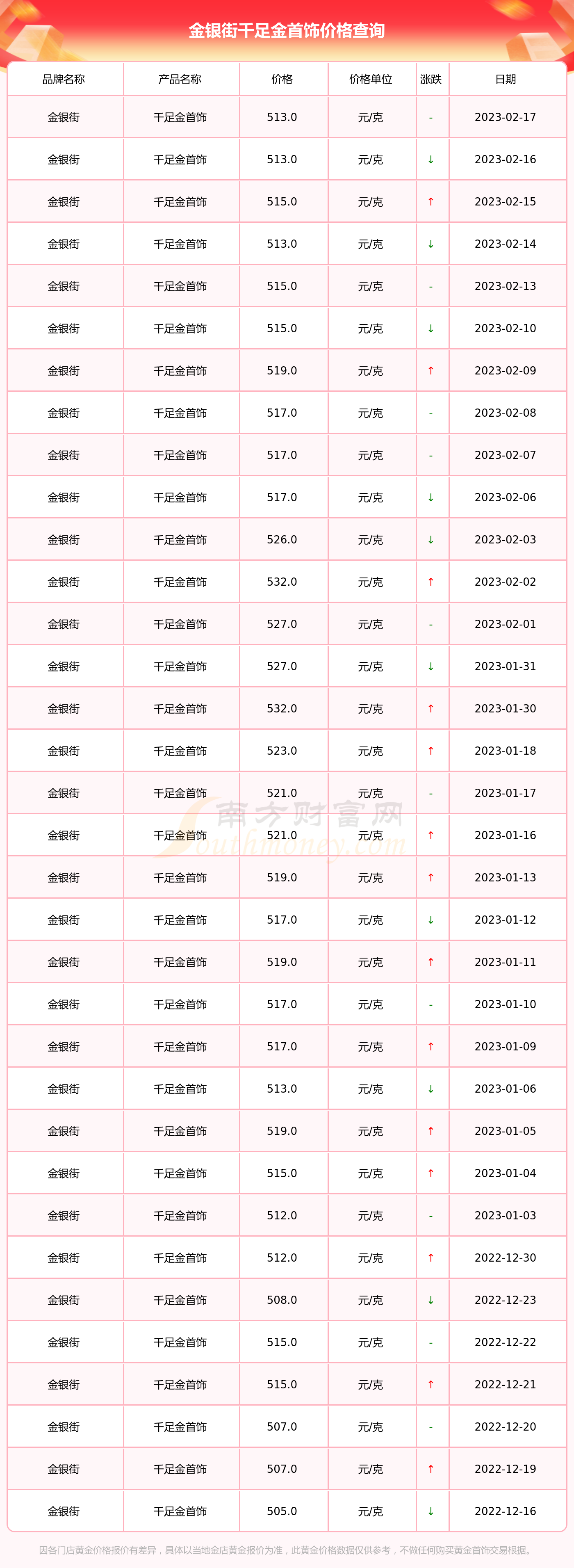 金银街今日千足金首饰多少钱一克