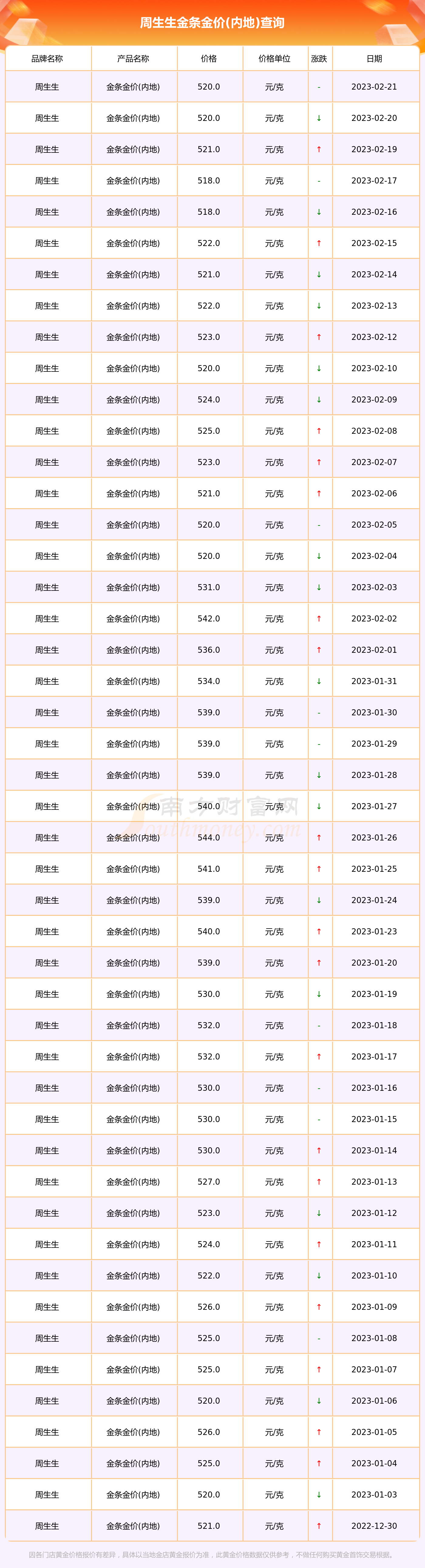 2023年2月21日周生生今日金條金價內地查詢