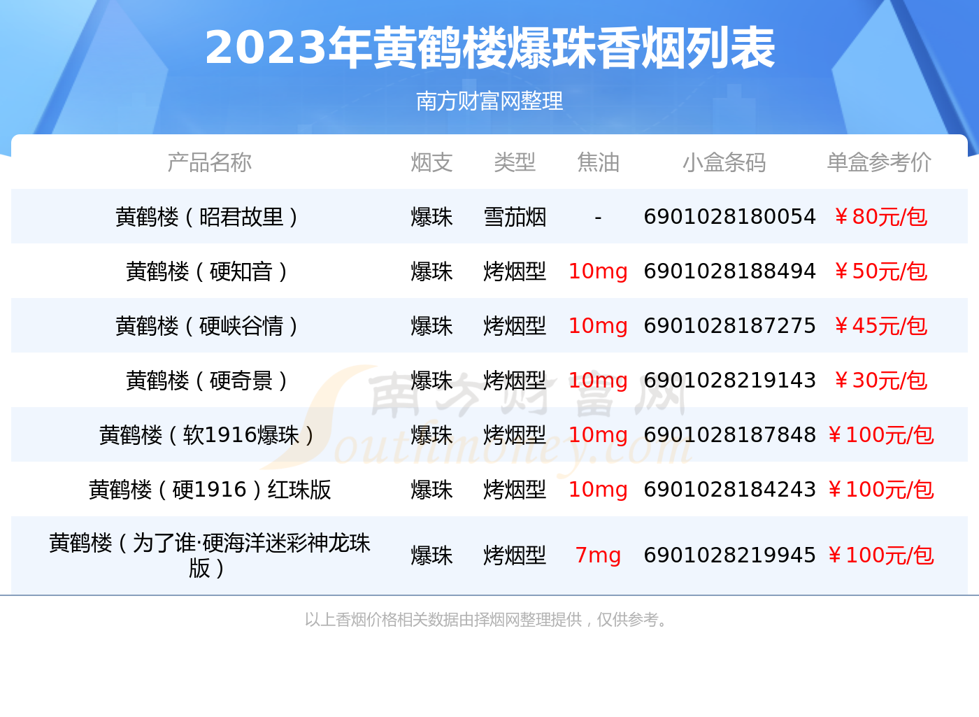 爆珠的黄鹤楼香烟2023列表一览