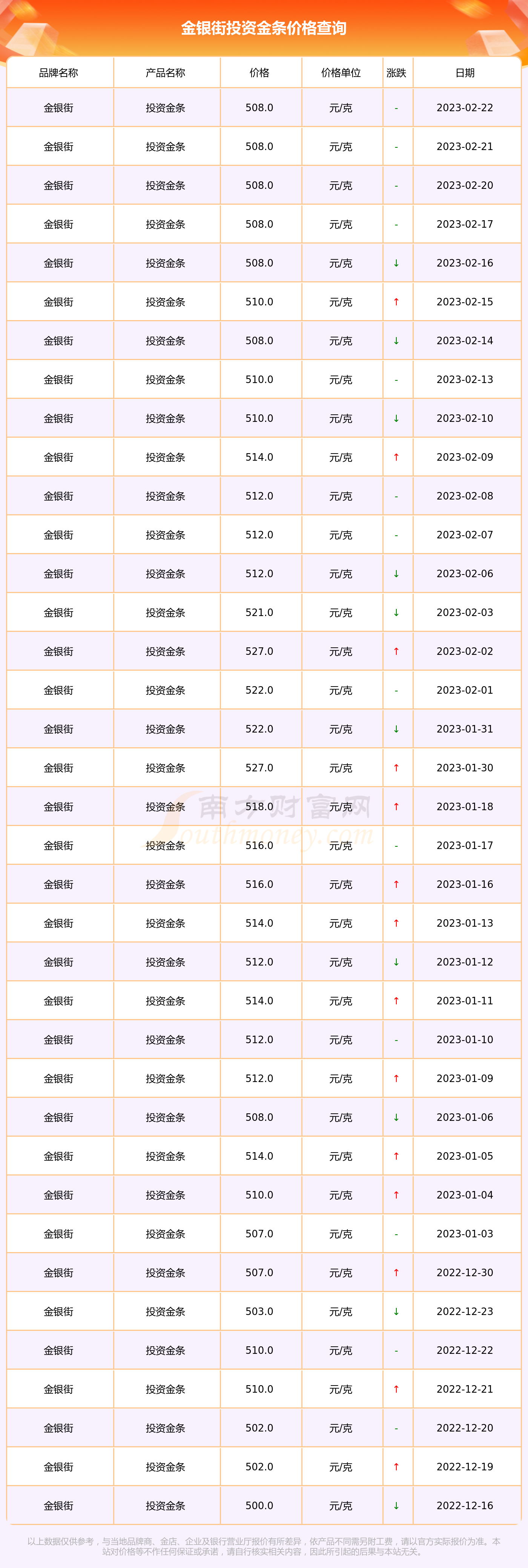 北京国华商场今日投资金条价格的简单介绍