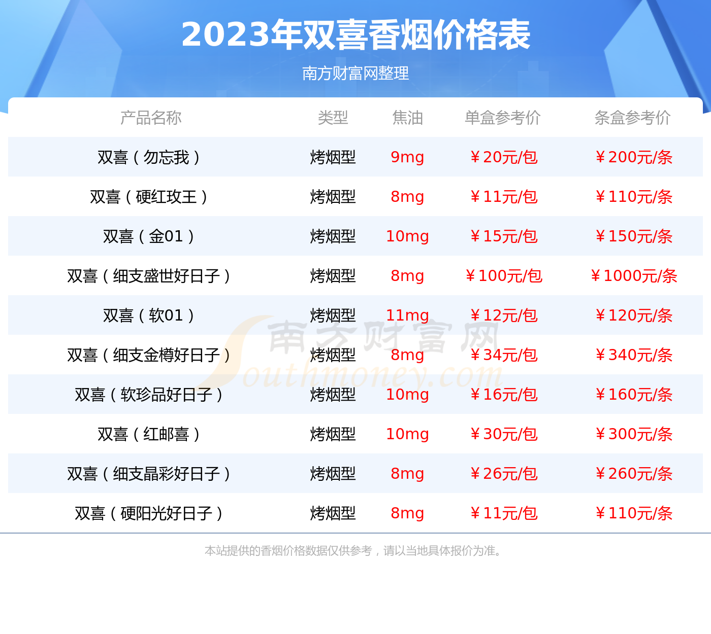 2023年双喜(典藏逸品)香烟价格表查询 