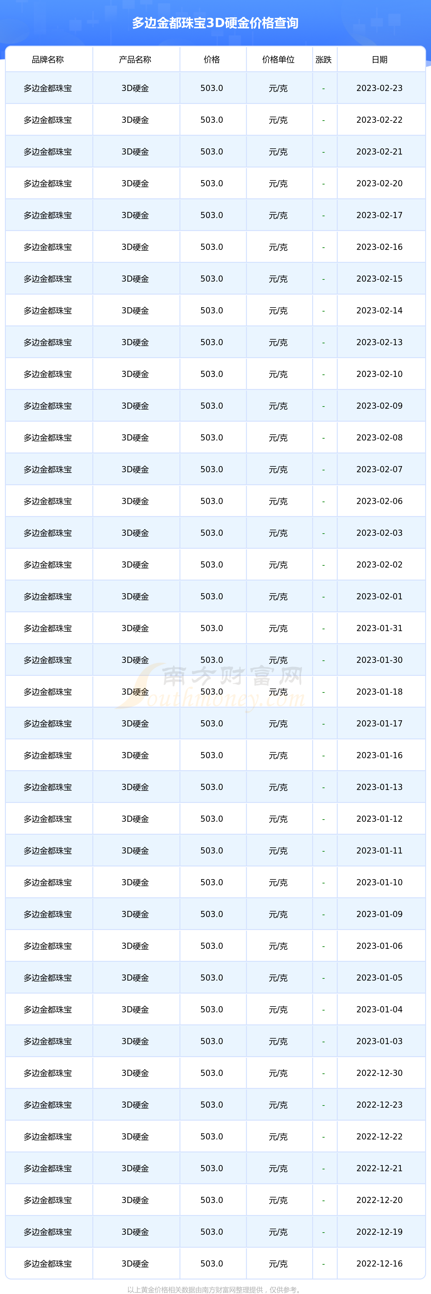 今天3d黄金价格(今日3d黄金多少钱一克)