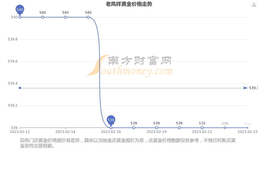 邓州市老凤祥黄金价格(邓州市老凤祥金店的电话是多少)