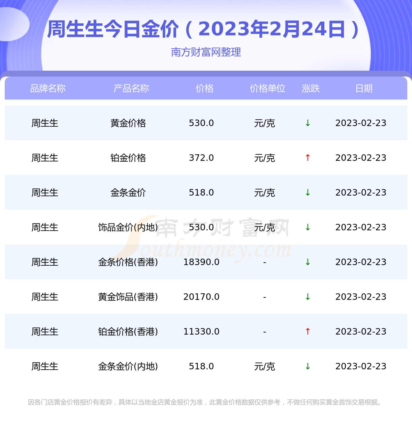 中国黄金今天黄金价格多少一克_今日金价表（2023年3月17日） - 黄金网