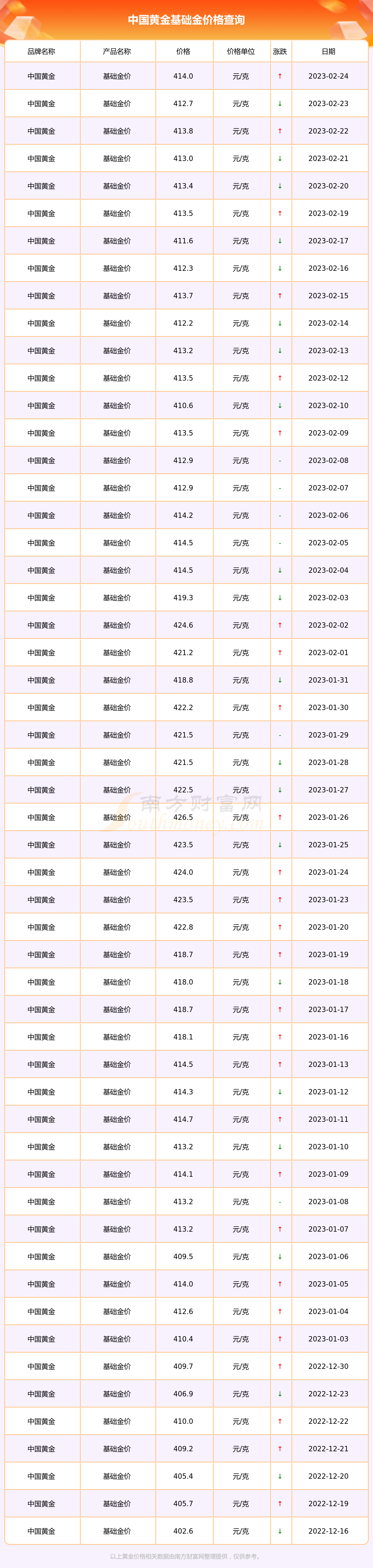 2023年2月24日中国黄金基础金价格多少一克 