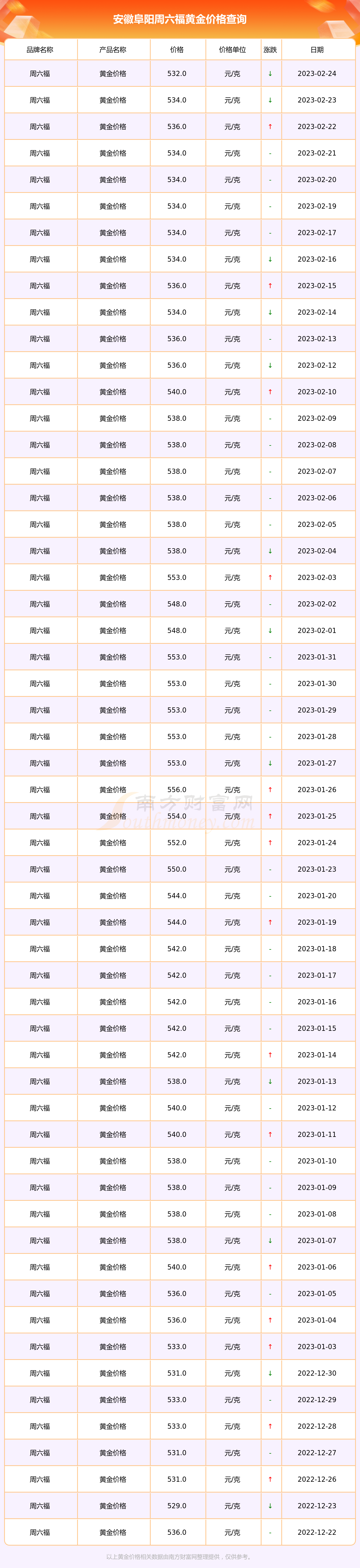 周六福黄金的价格查询(周六福黄金最新价格查询)