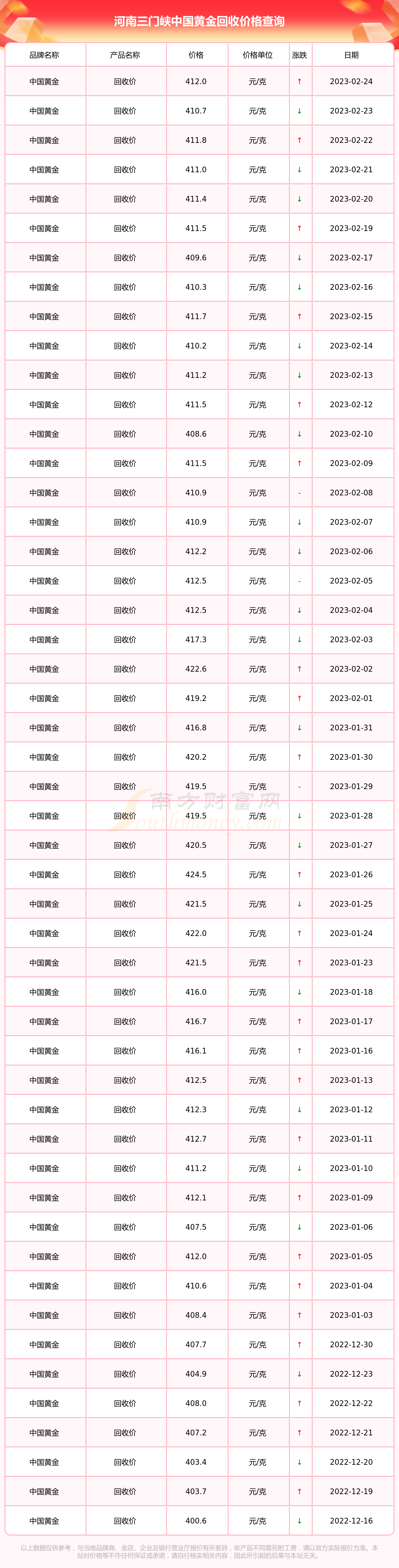 全国今日黄金回收价格(今日黄金回收价格查询去)