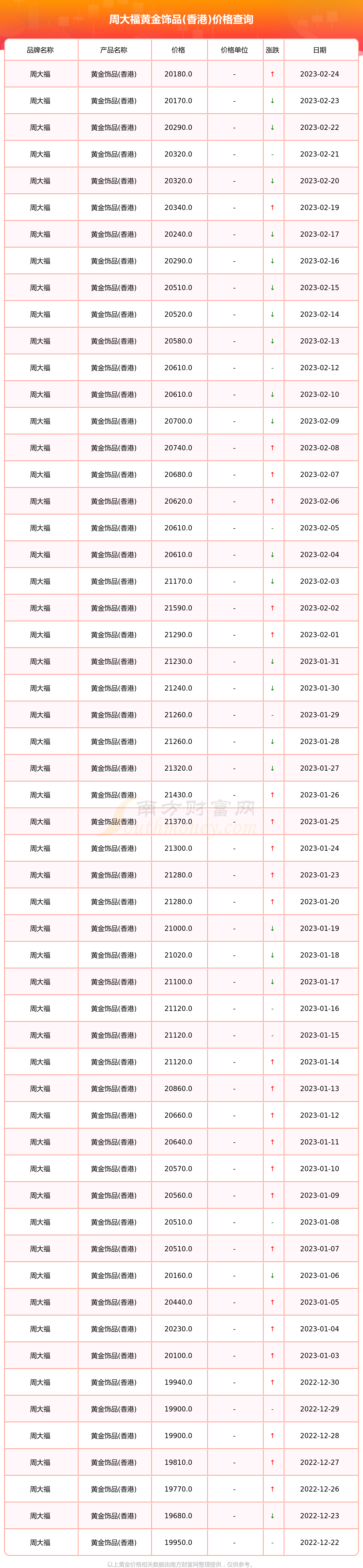 周大福今日黄金价格(周大福今日黄金价格查询)