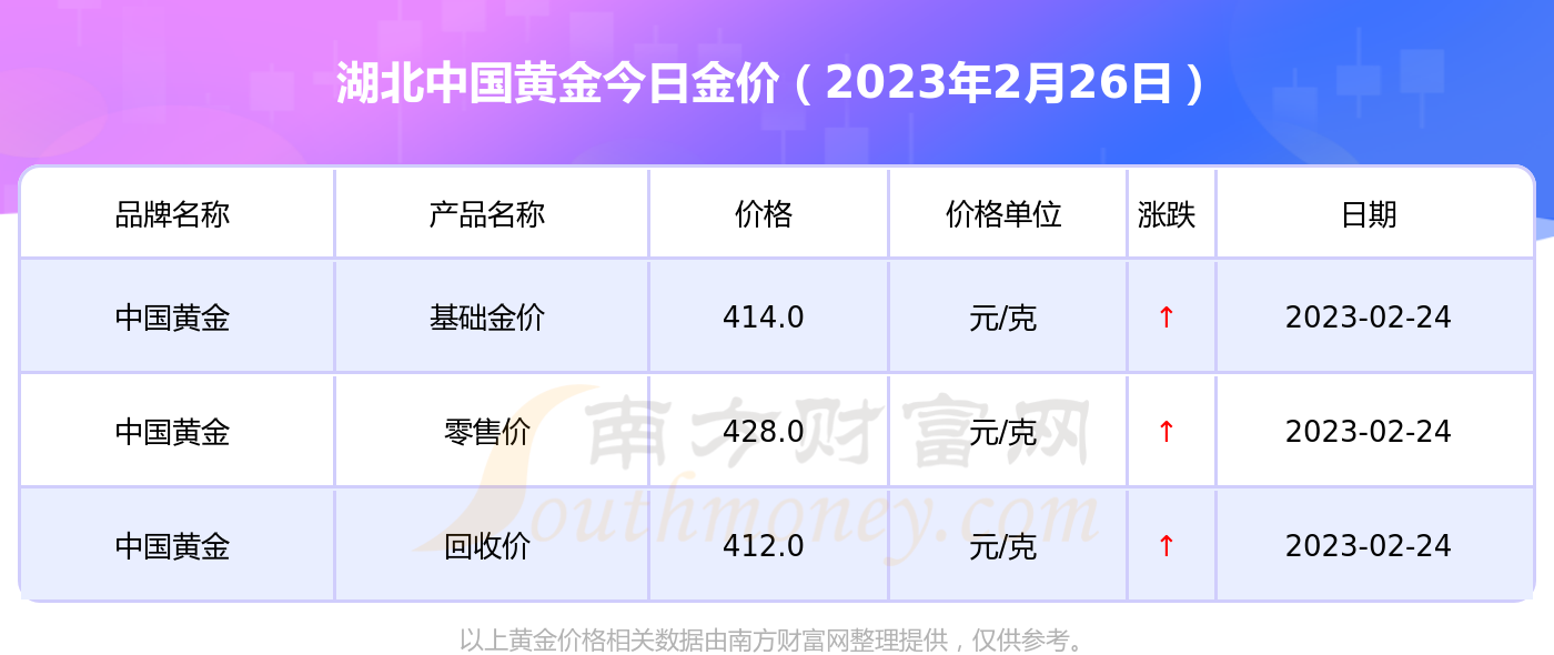 查一下当前的黄金价格(查一下当前的黄金价格表)