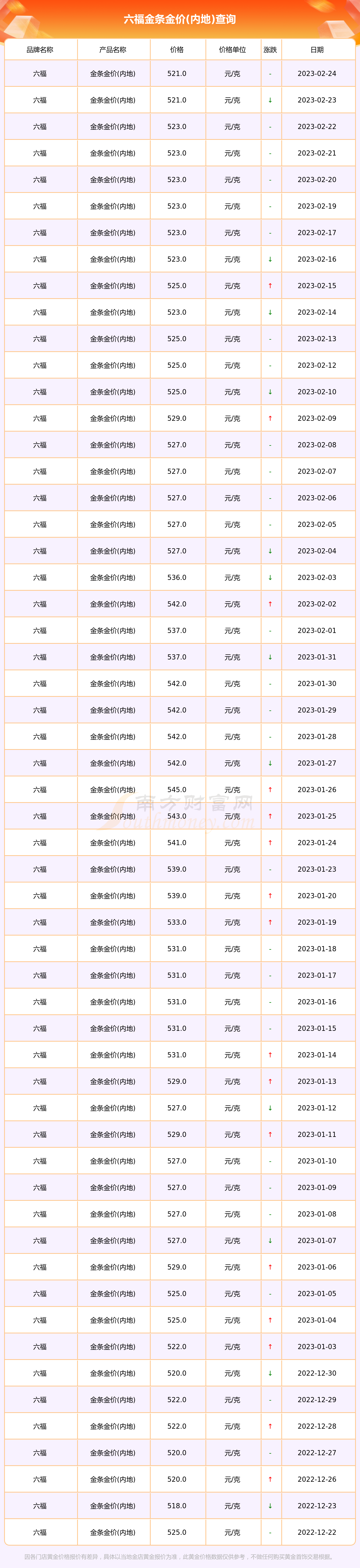 2023年2月26日六福今日金条金价(内地)每克多少钱 