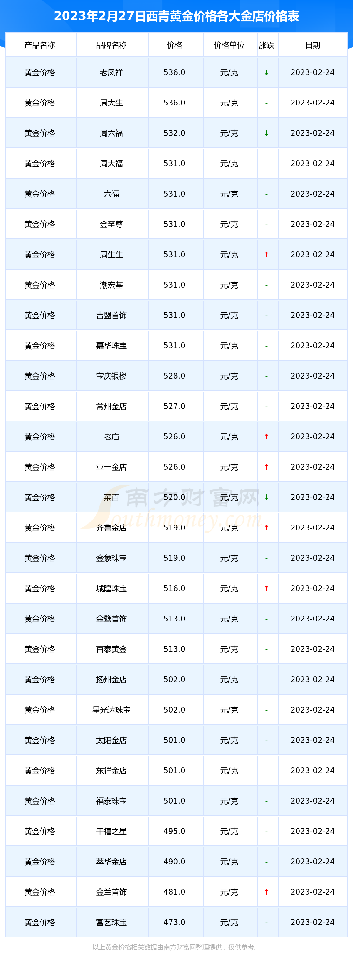 黄金27日价格(28日黄金交易价格)