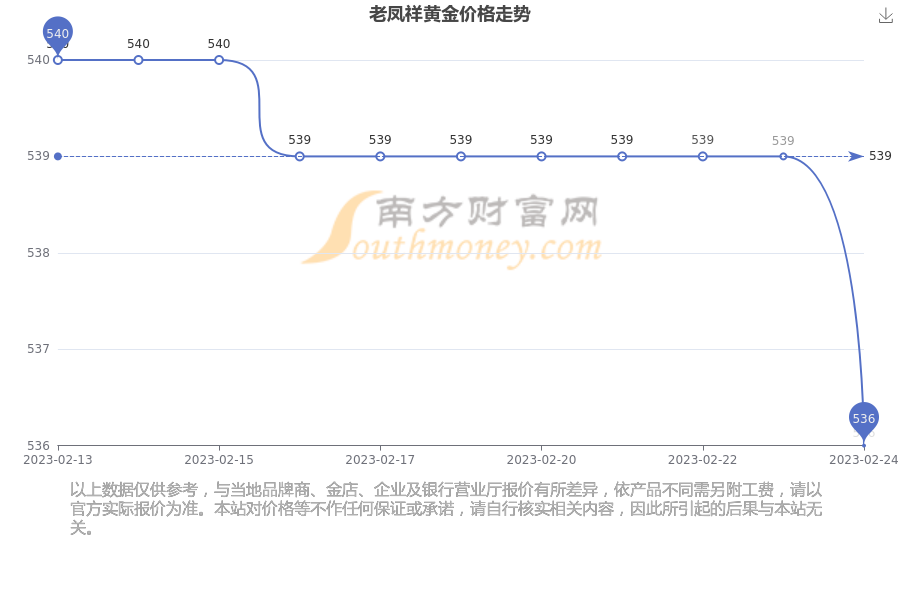 石家庄老凤祥价格多少钱一克(石家庄老凤祥黄金价格今天多少一克)