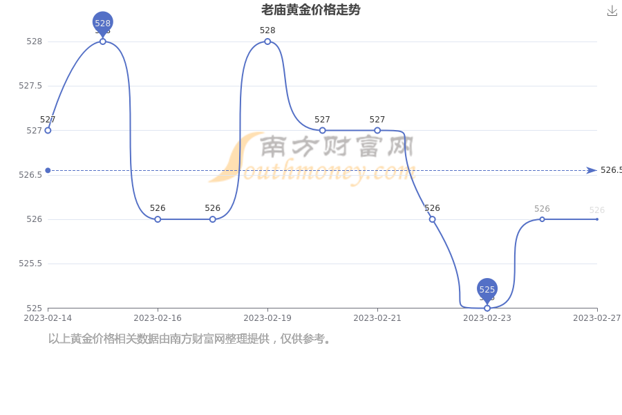 老庙黄金现在的价格(老庙黄金现在的价格是多少)