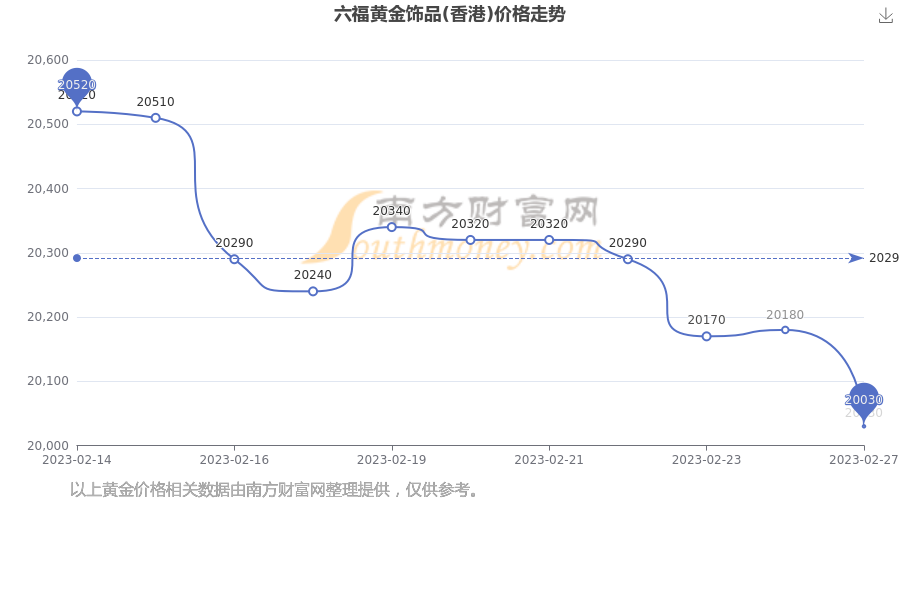 黄金首饰价格走势分析(黄金首饰价格走势图实时)