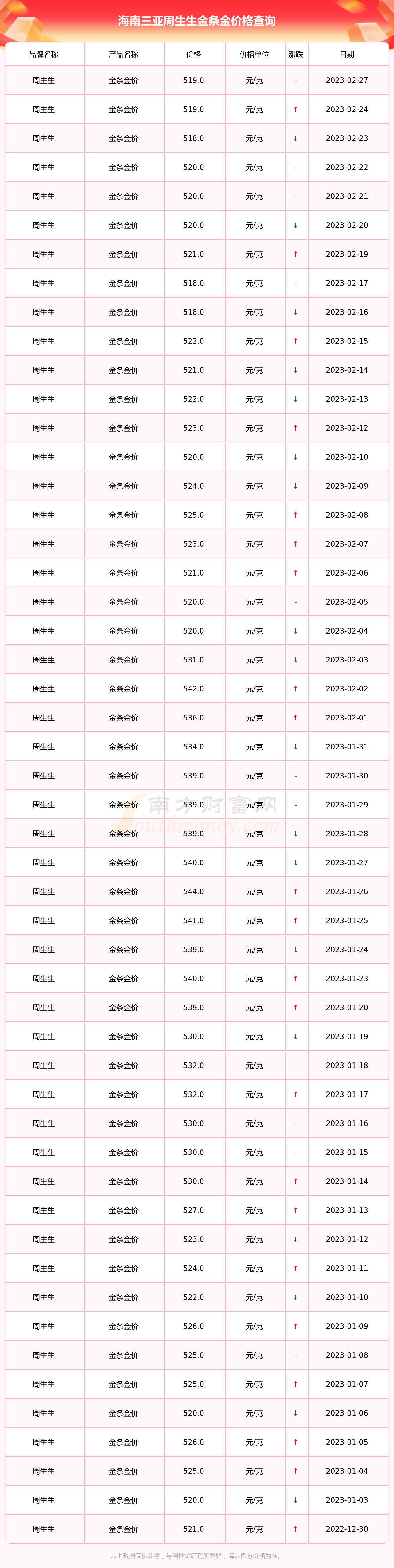 周生生黄金价格海南(周生生黄金价格查询今日)