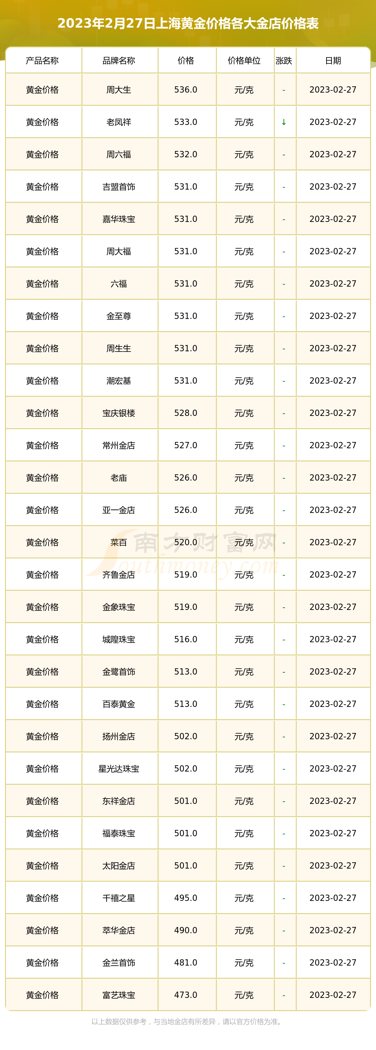 今天黄金价格(今天黄金价格是多少钱一克价格表今天黄金回收价格)