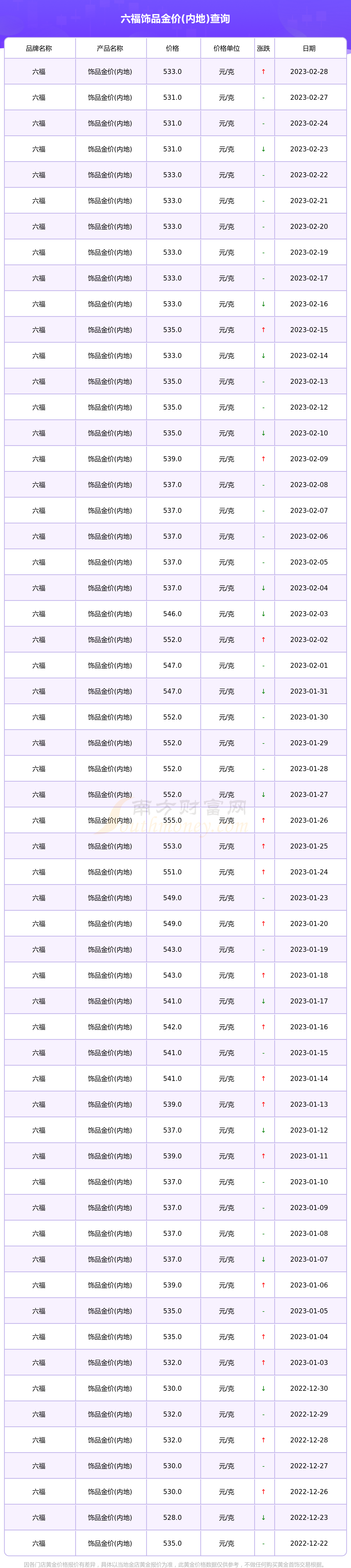 六福珠宝2018年2月28日金价的简单介绍